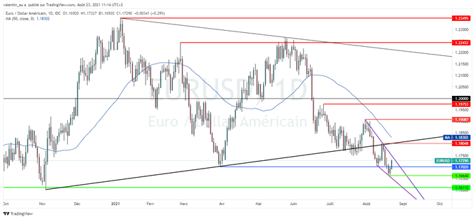 EUR/USD : l’euro tente de rebondir grâce aux PMI et à l’avertissement de Kaplan
