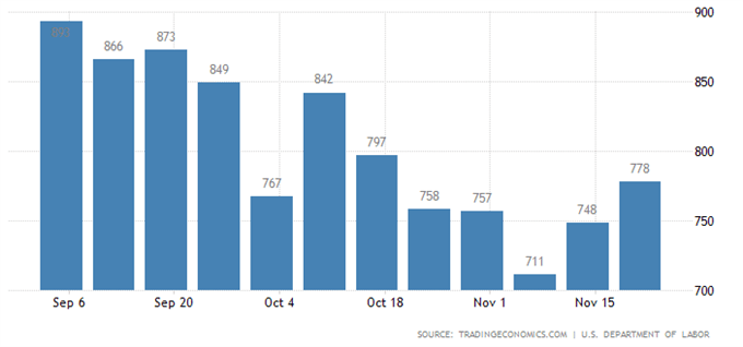 US Initial Jobless Claims