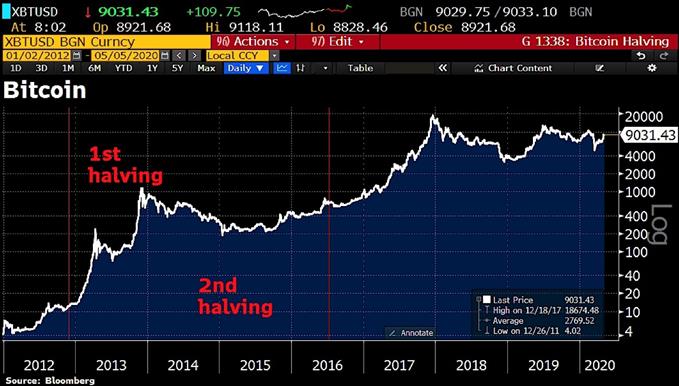 Halving BTC/USD