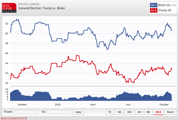 Chart showing polls