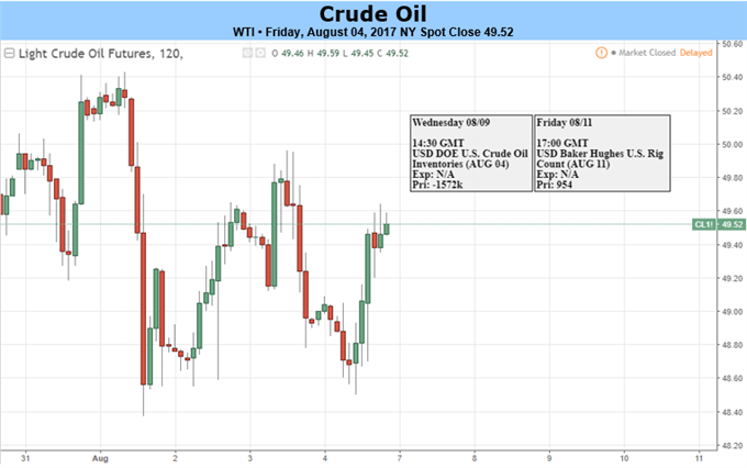 Crude Oil Price Fails To Hold Momentum From Best Week of 2017