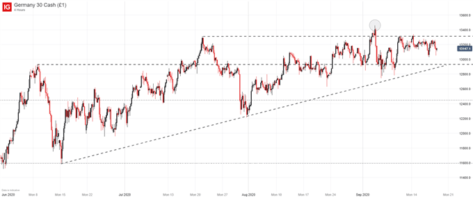 German Price chart 