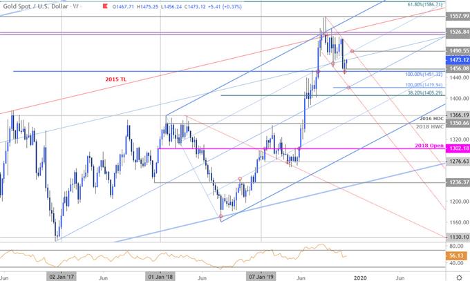 Gold Price Growth Chart