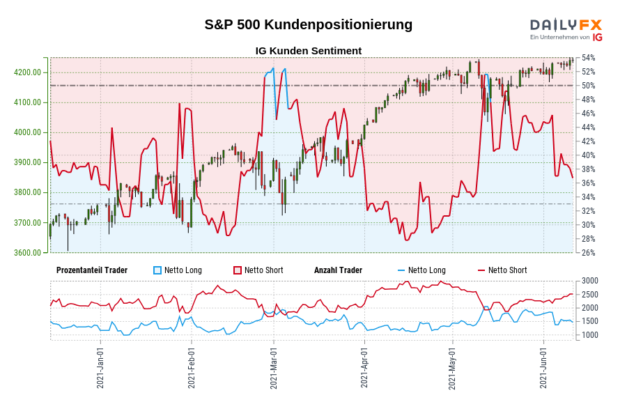 S&P 500 Kundenpositionierung