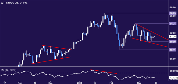 Crude Oil Prices Conflicted, Gold Prices Challenge Key Support