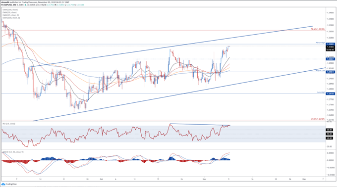 GBP/USD 4 Stunden Chart