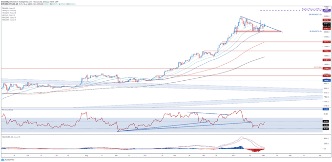 Bitcoin (BTC) Playing Catch Up as Ethereum (ETH) Surges to Fresh Highs