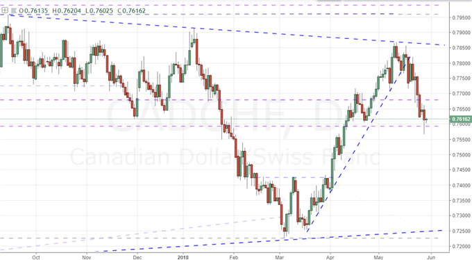 Take Advantage of a Skewed FX Potential from the BoC Rate Decision