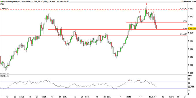 once d'or en daily