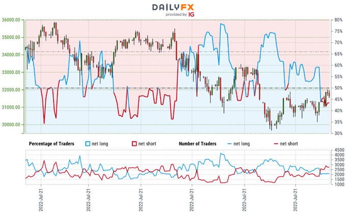 Dow Jones Industrial Average Trader Sentiment - DJI Price Chart - DJIA Retail Positioning - US30 Technical Outlook