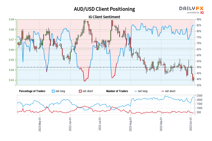 AUD/USD Client Positioning