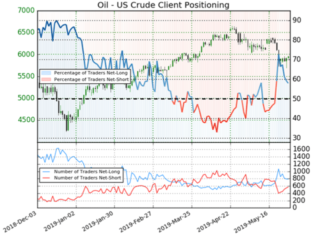 Crude oil price chart trader sentiment