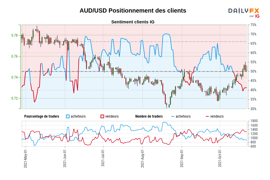 AUD/USD Positionnement des clients