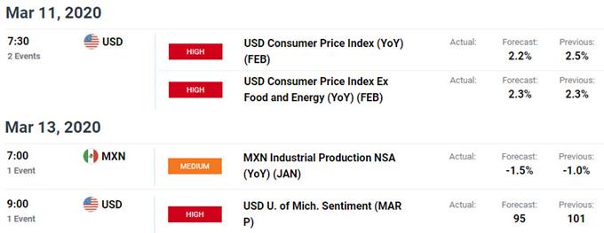 US / Mexico Data Releases - USD/MXN Economic Calendar