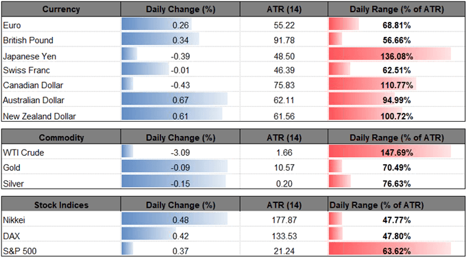 Image of daily change for major currencies