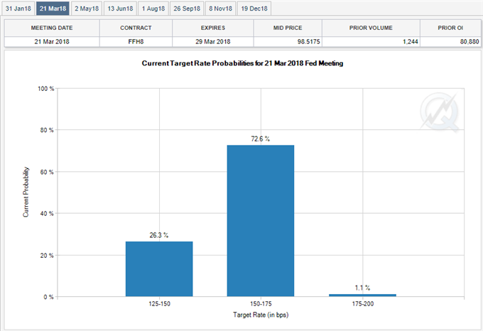 Fed Fund Futures