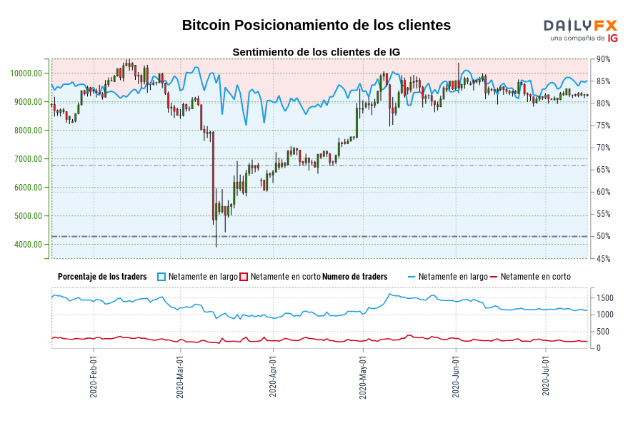 Bitcoin Posicionamiento de los clientes