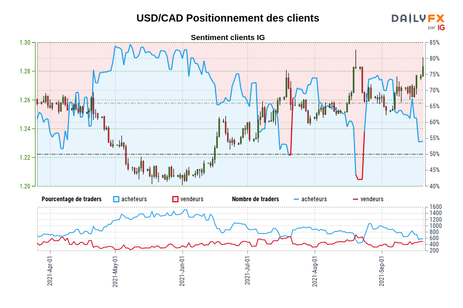 USD/CAD Positionnement des clients