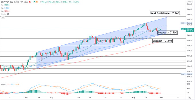 Dow Jones Pulls Back While Nasdaq Surges, Hang Seng May Rise