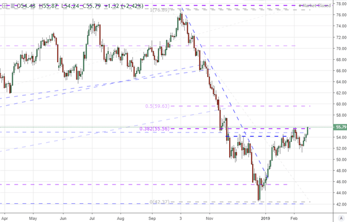 US Crude Oil Chart