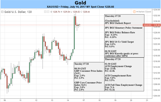Gold Prices Rebound From Key Support As Yellen Softens Rate Expectations