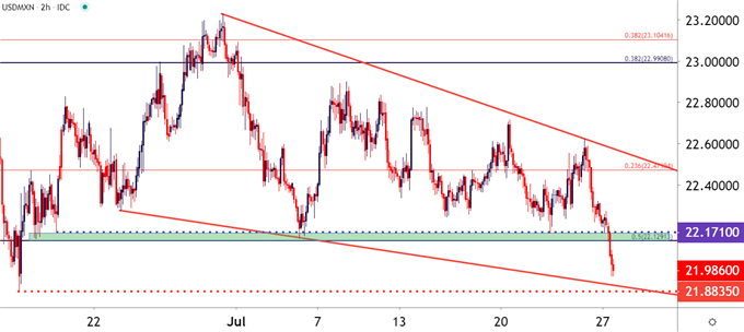 USDMXN Two Hour Price Chart