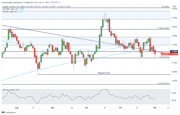 Copper Breaks Through Key Support on Sustained Omicron Worries