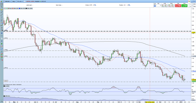 USD/CAD Price Outlook - Running Into Important Employment Data