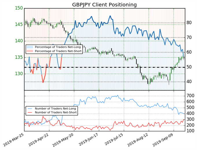 igcs, ig client sentiment index, igcs gbpjpy, gbpjpy price chart, gbpjpy price forecast, gbpjpy price technical analysis, brexit latest, brexit talks, brexit