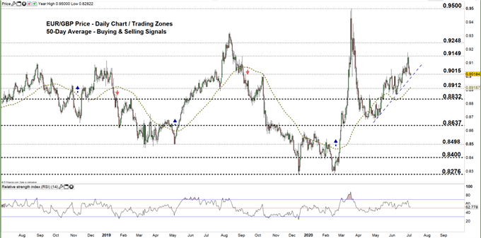 EURGBP daily price chart 03-07-20. zoomed out 