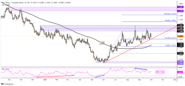 Canadian Dollar Outlook: USD/CAD, CAD/JPY Eye Ceilings. AUD/CAD, EUR/CAD Face Floors