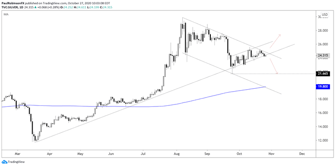 Silver daily chart