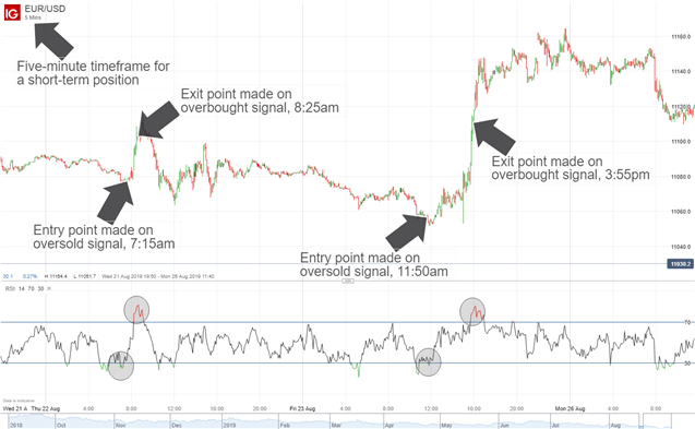 EUR/USD chart with forex trading entry and exit points 