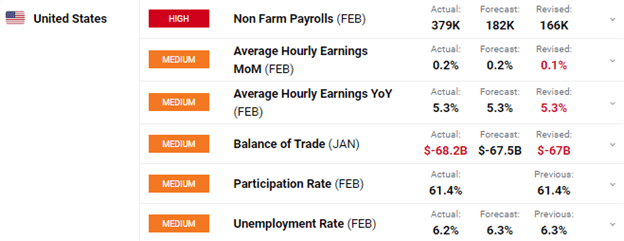 February 2021 NFP Report Nonfarm Payrolls Data