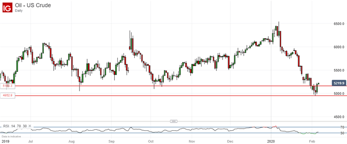 US Crude OIl Prices, Daily Chart
