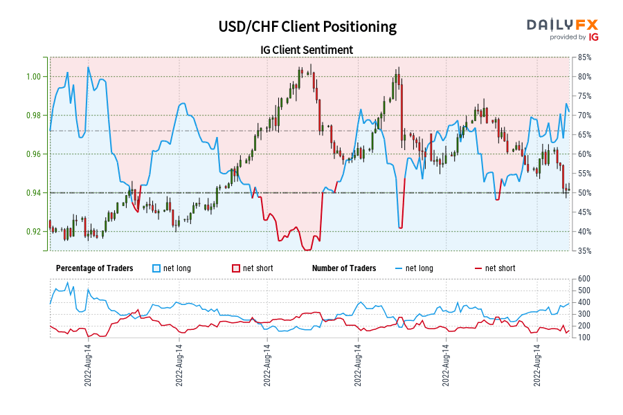 USD/CHF Client Positioning