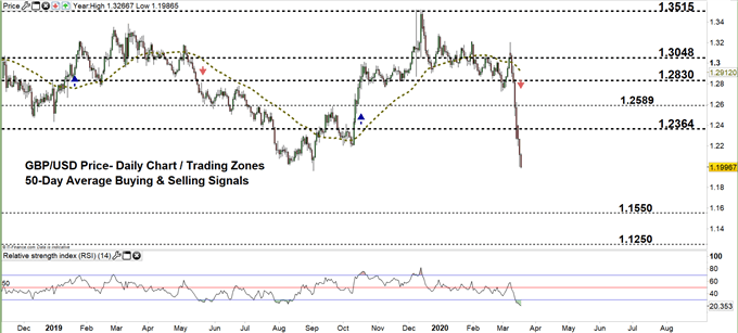 GBPUSD daily price chart 18-03-20 Zoomed out