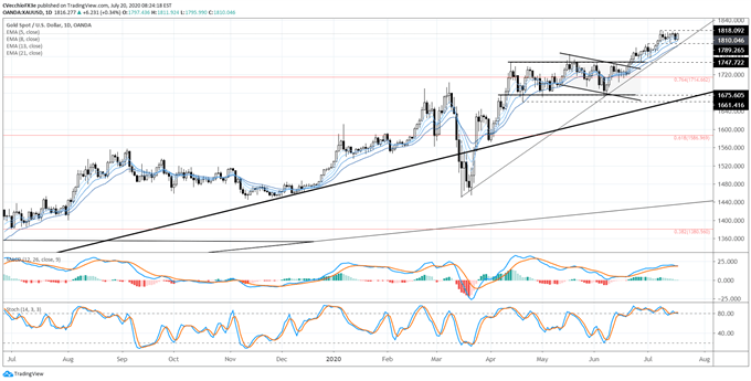 Weekly Gold Price Forecast: Technicals Point to Higher Prices