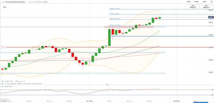 Dow Jones Pullback May Cool a Rally in Nikkei 225, Straits Times Index