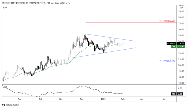 coffe technical chart, kc1, kc futures 