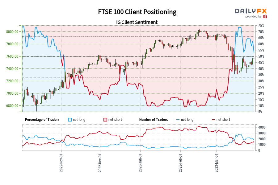 FTSE 100 Client Positioning