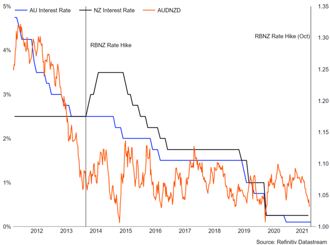 Australian Dollar Forecast: Major AUD/NZD Bottom May Soon Be Approaching