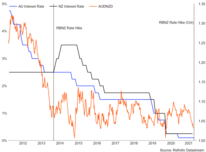 Long AUD/NZD – The Great Monetary Policy Divergence is Overdone - Q4 Top Trades