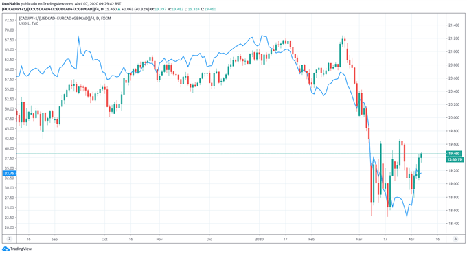 El petróleo espera con ansia la reunión de la OPEP+, USD/CAD consolida la tendencia bajista