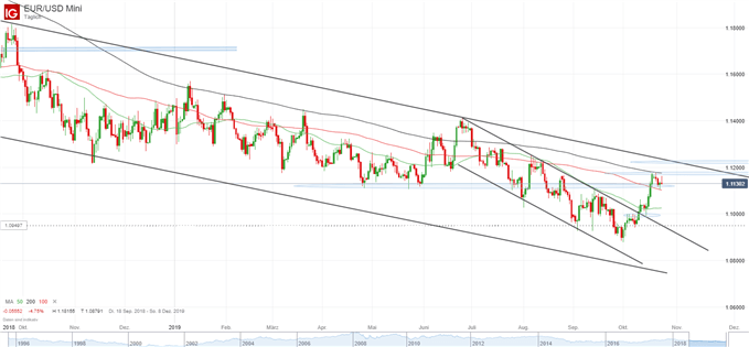 EURUSD Chartanalyse