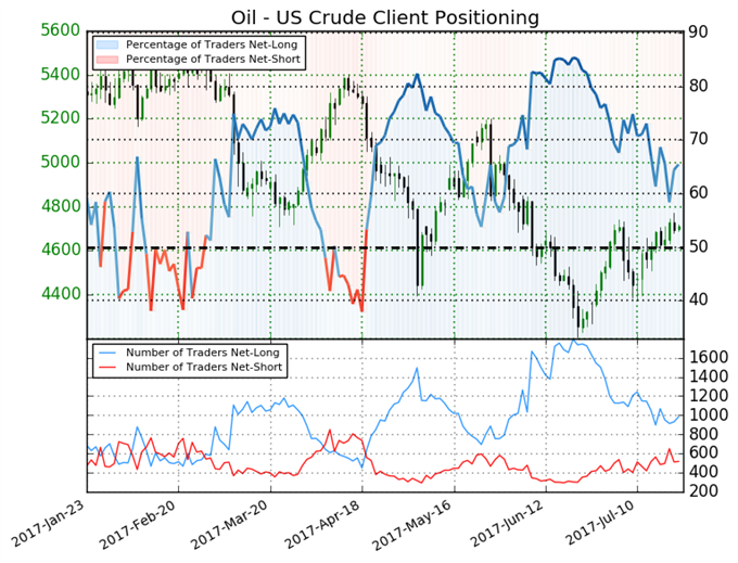 WTI Crude Weekly Gain Slips As Supply Concern And OPEC Doubts Rise