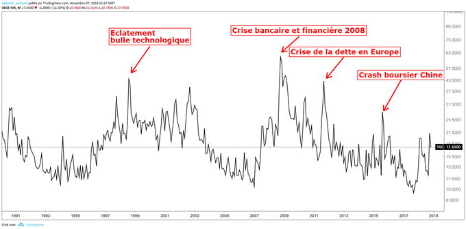 Présentation et définition de l'indice VIX de CBOE
