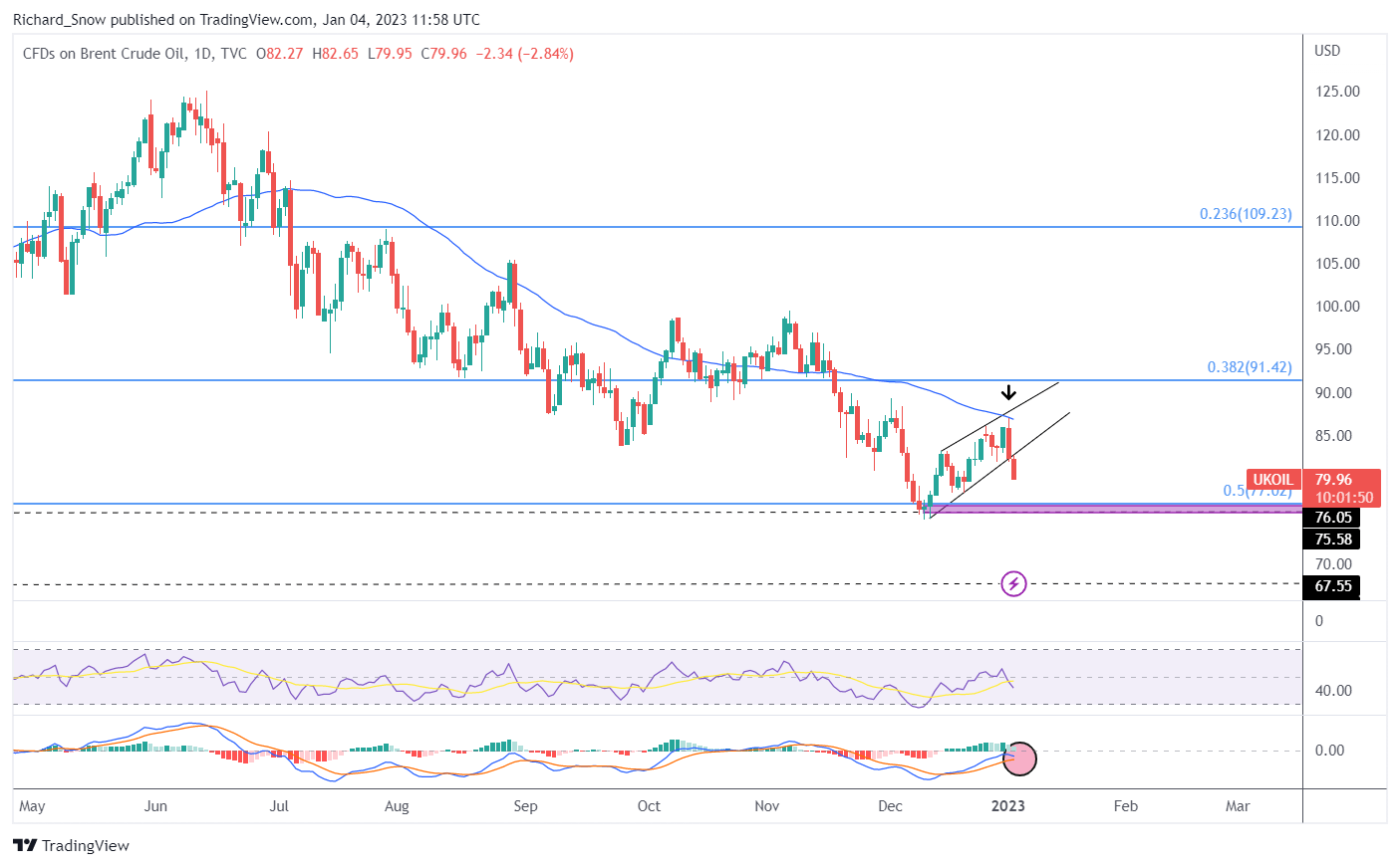 Техническое обновление нефти марки Brent: пробой восходящего клина способствует снижению