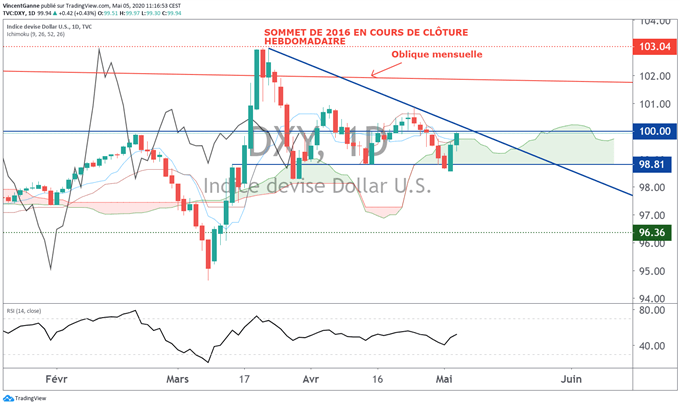 Le Dollar US (DXY) préserve son support majeur face à un panier de devises