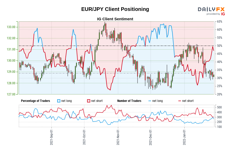 EUR/JPY Client Positioning